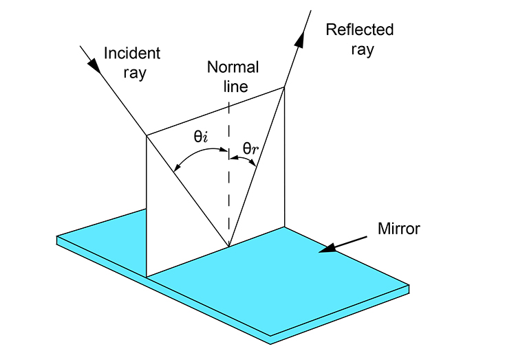 Plane of incident ray, normal line and refracted ray